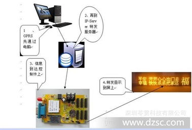 廠家專業生產中國石油加油站led顯示屏無線控制系統